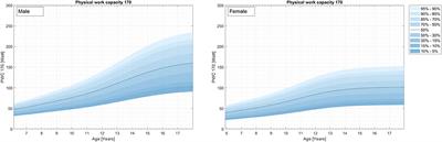 Representative Percentile Curves of Physical Fitness From Early Childhood to Early Adulthood: The MoMo Study